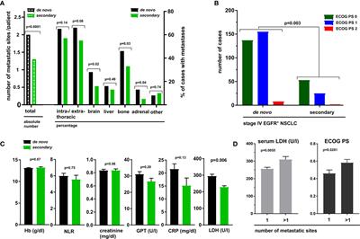 De Novo Versus Secondary Metastatic EGFR-Mutated Non-Small-Cell Lung Cancer